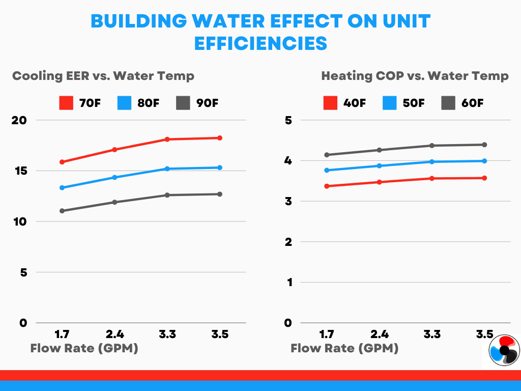 Water Temperature Impact On Condo Heat Pump Efficiency