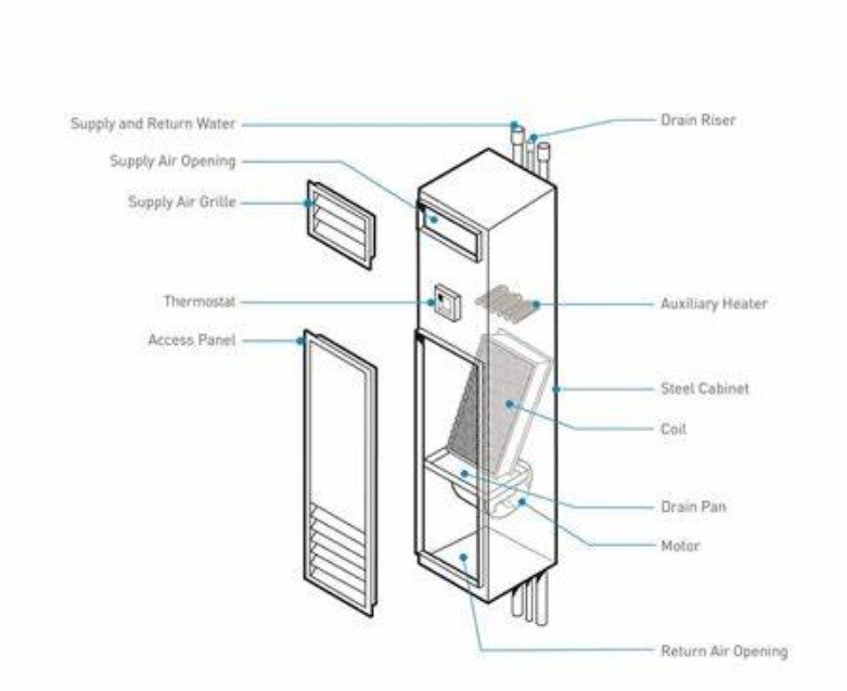 Condo Fan Coil Systems Explained